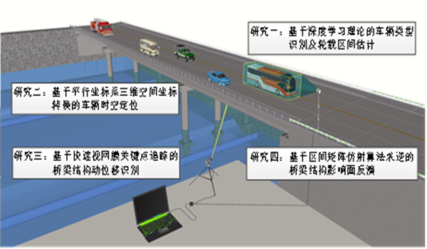 基于人工智能的非接觸式視頻監測技術的公路橋梁的結構實時狀態評估